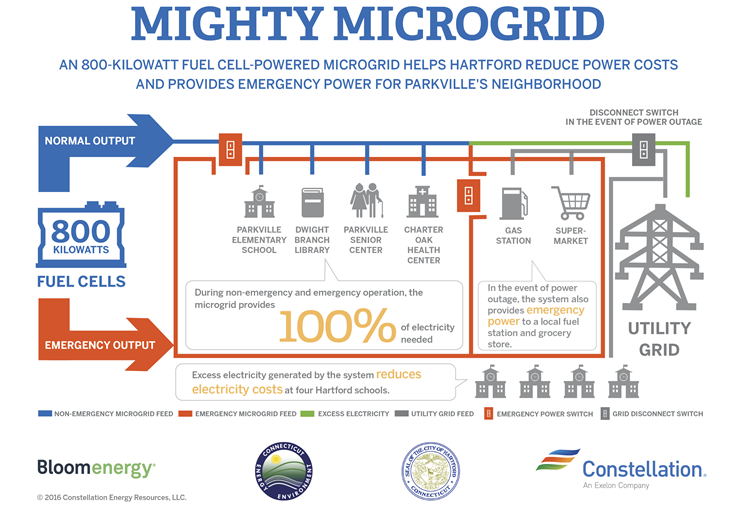 Hartford Microgrid infographic