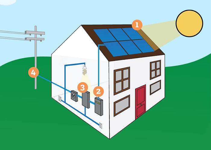 How solar energy works