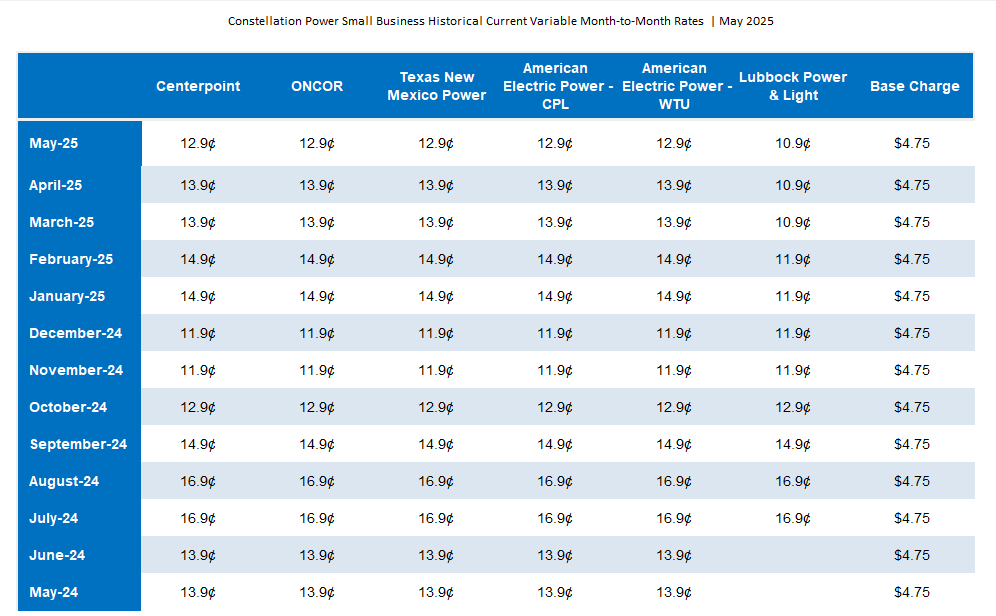 Residential Historical and Current Variable Month-to-Month Rates