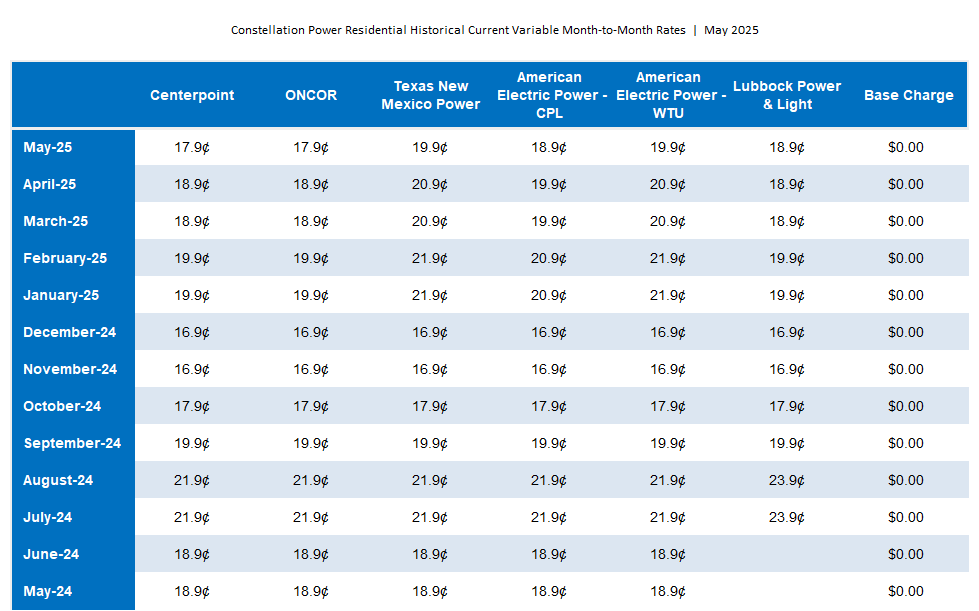 Residential Historical and Current Variable Month-to-Month Rates