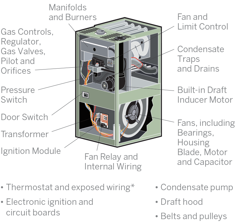 Covered Parts Forced Warm Air Gas Heat System