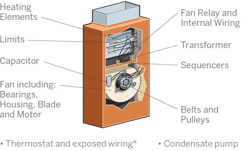 Covered Parts Forced Warm Air Electric Heat System