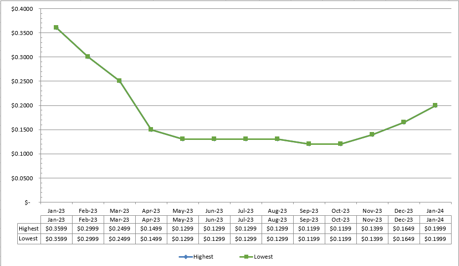 Coonecitcut Variable Rates